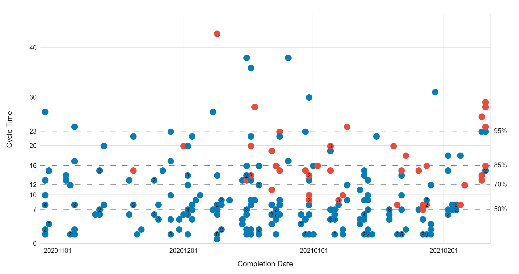 Abbildung 6 - Cycle Time Scatter Plot